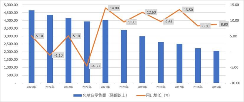 口红效应消失了吗