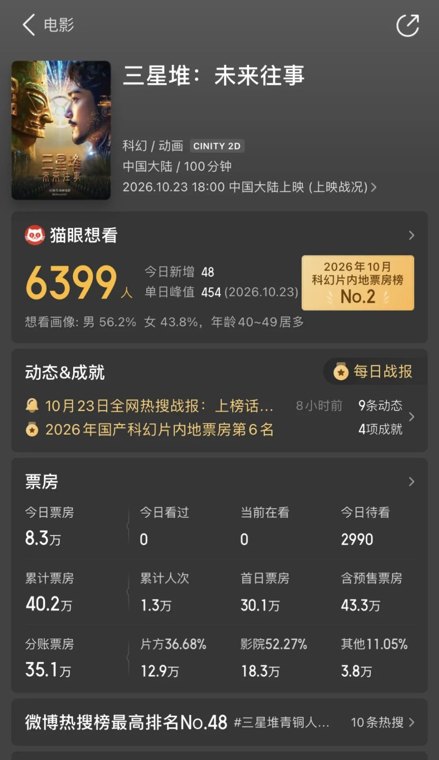 首部拿到“龙标”AI电影正式上映 上映两日票房40万元 观众：超出预期