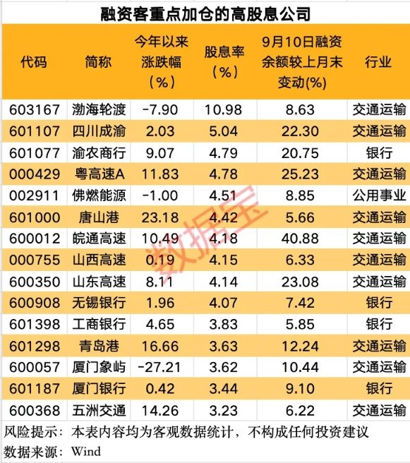 超级央行周将至,融资客重点加仓的高股息公司!