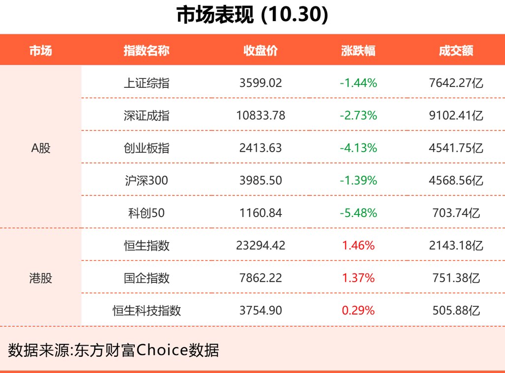 10月30日东方财富财经晚报(附新闻联播)
