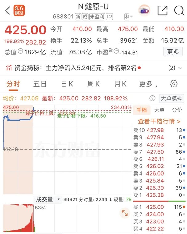 开盘,暴涨超234%!中一签,大赚16万元!A股龙头狂飙
