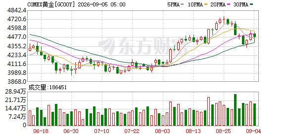 法兴加入国际大行看涨大军:重返金市良机已经到了