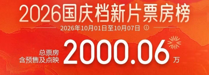双节观影热度高！国庆档新片预售总票房破2000万