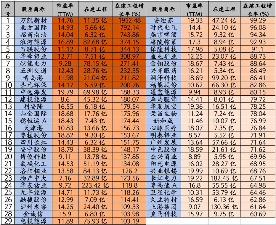 未来3年方向！市盈率不到20倍，58个龙头大幅扩产，确定性极高