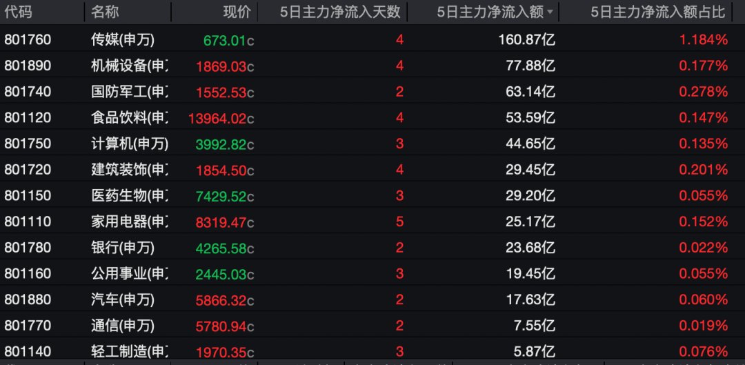 本周主力资金流向：传媒行业净流入超160亿元，有色金属净流出超50亿；贵州茅台吸金超20亿；长鑫科技、中国...